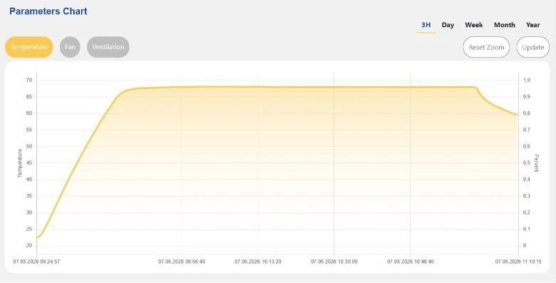 FG BF 55S: выход на режим 68 °C и удержание, график из личного кабинета FG Smart Monitor
