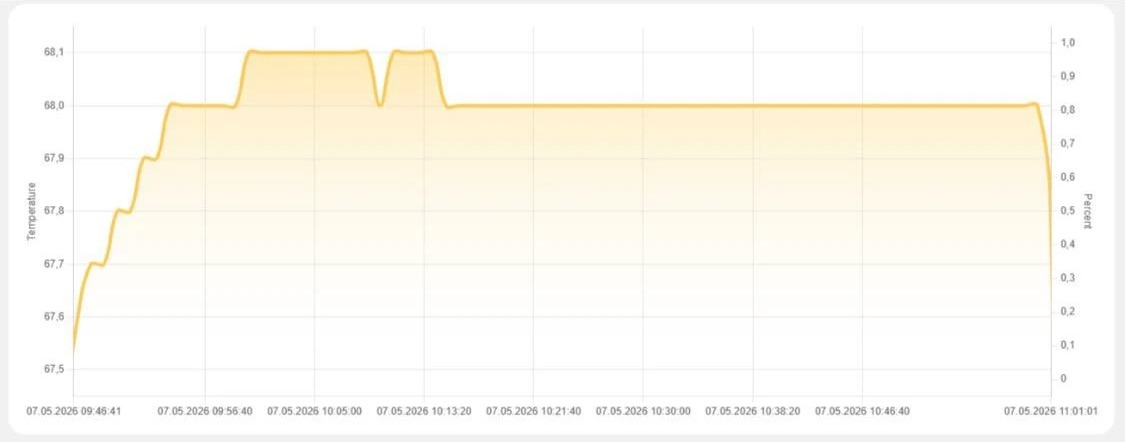 FG BF 55S на режиме 68 °C, шкала 0,1 °C, график из личного кабинета FG Smart Monitor